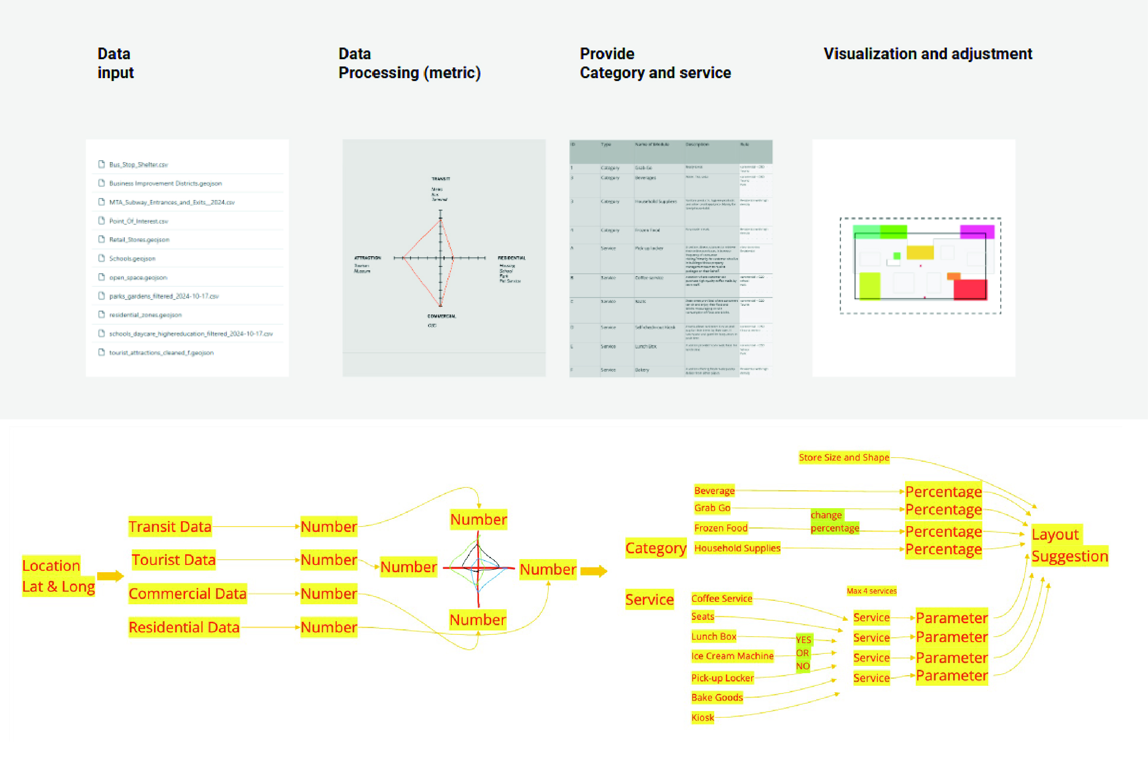 Bento data flow