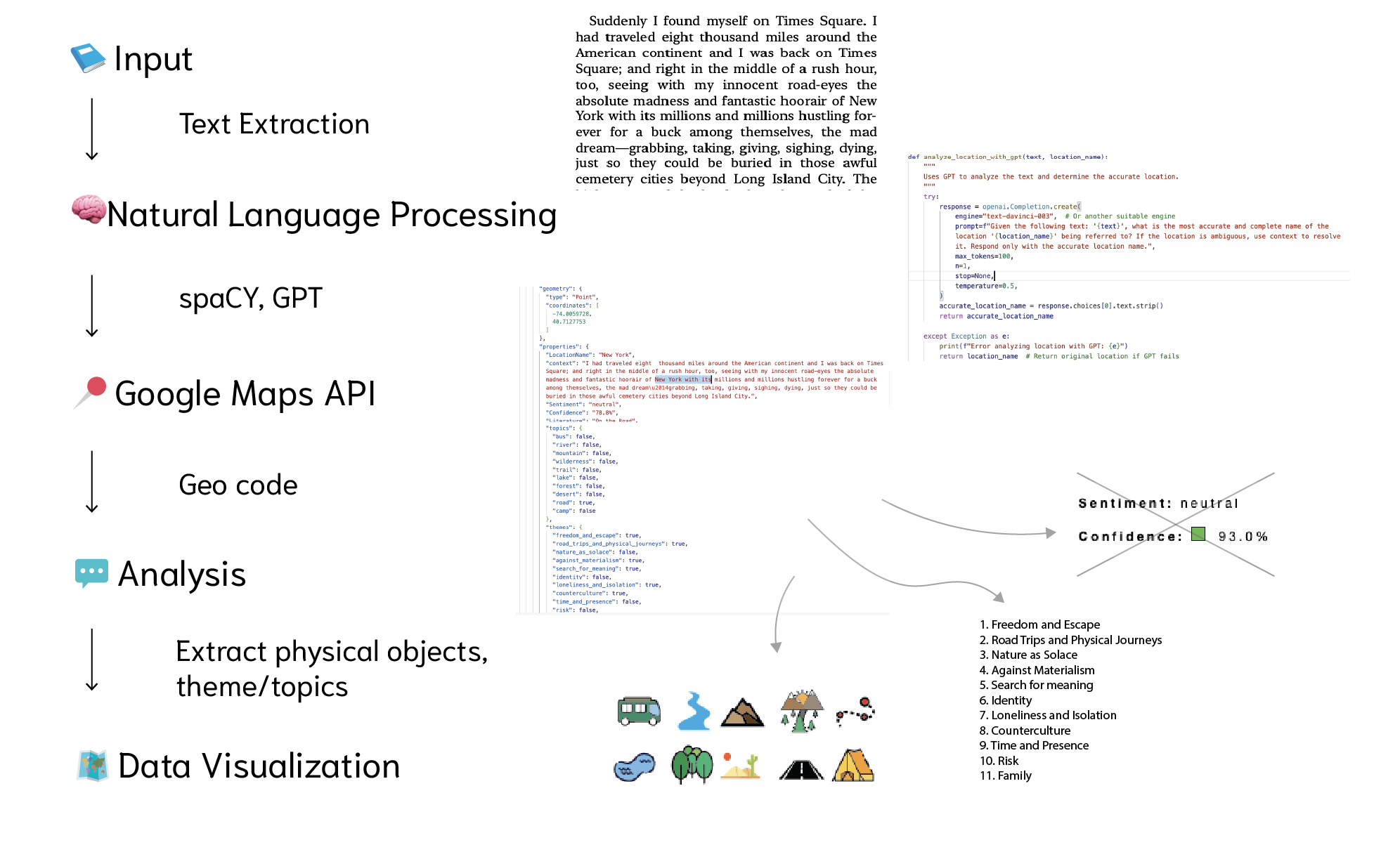 When Text Meets Map location extraction